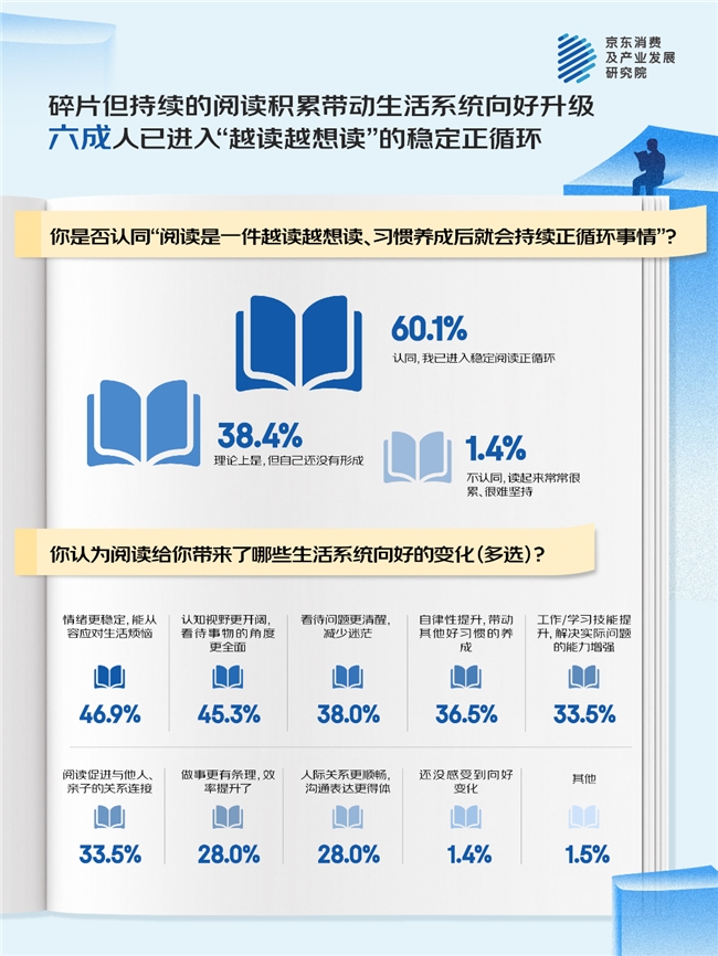 京东世界读书日调研：“随时随地大小读” 当代人的精神自愈插图2