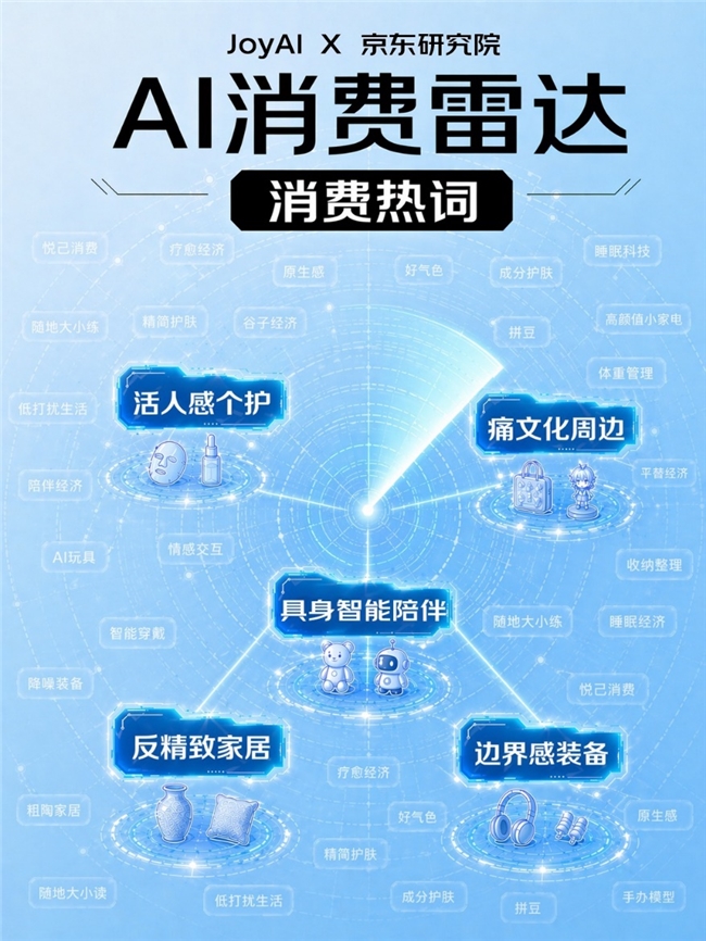 JoyAI消费雷达 | Q1消费热词：活人感个护、反精致家居、痛文化周边、具身智能陪伴、边界感装备插图