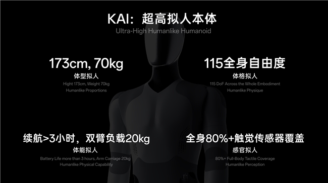 「Hi, I’m KAI」——超维动力发布全球最高自由度人形机器人插图4