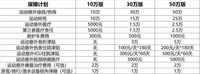 五一小长假动起来！腾讯微保运动意外险灵活投保，运动意外覆盖全插图1