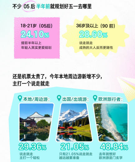 不打卡、只取悦自己：Z 世代五一出行藏着新一代消费观插图2