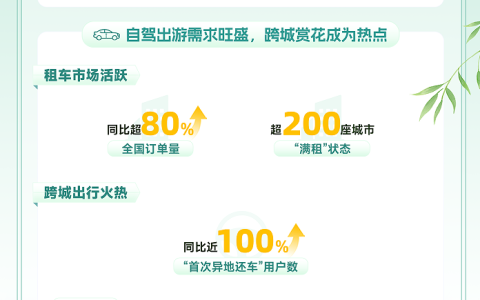 假期出游热潮涌动 清明租车市场迎来春季集中出游高峰