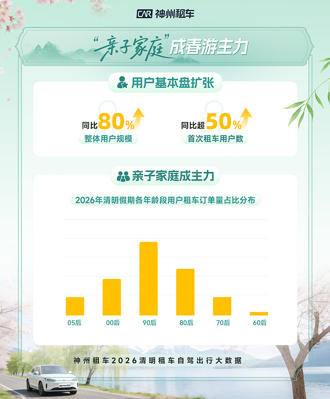 假期出游热潮涌动 清明租车市场迎来春季集中出游高峰插图3