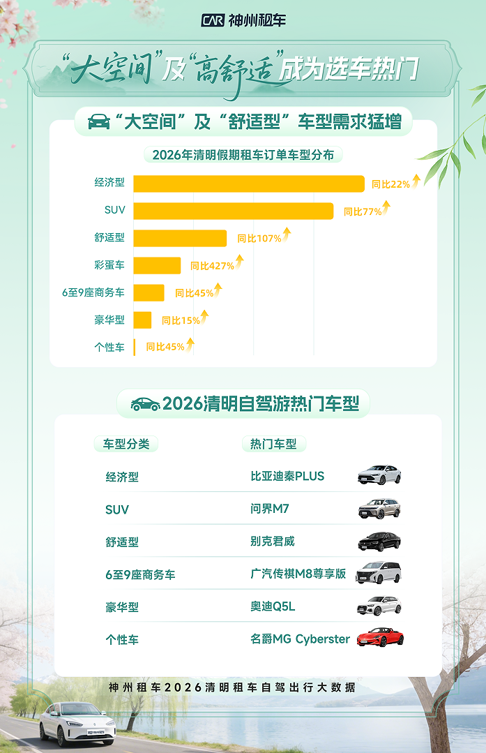 假期出游热潮涌动 清明租车市场迎来春季集中出游高峰插图4