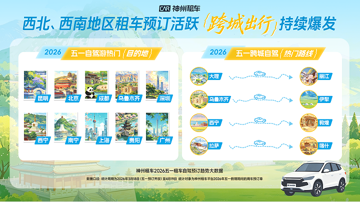 五一假期进入“深度出行周期” 平均租期达7天，5天以上订单增长70%插图1