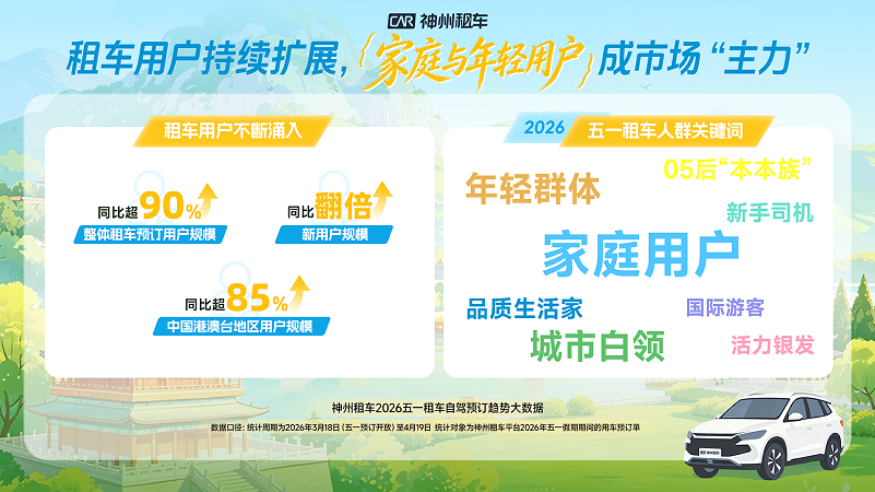 五一假期进入“深度出行周期” 平均租期达7天，5天以上订单增长70%插图2