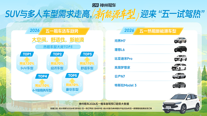 五一假期进入“深度出行周期” 平均租期达7天，5天以上订单增长70%插图3