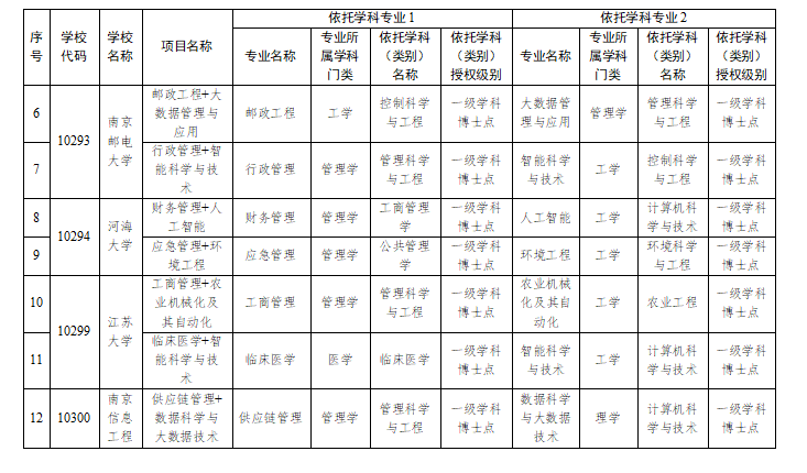 正在公示！2026年江苏高校新增一批双学士学位人才培养项目插图