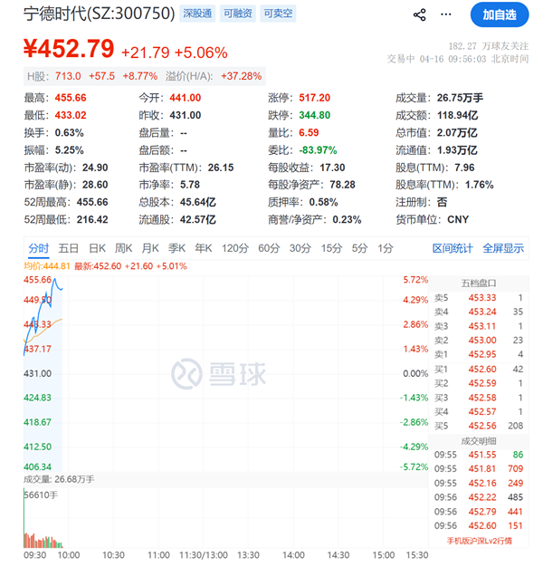 Q1净赚超207亿！宁德时代A股总市值反超中国石油 跃居第三插图