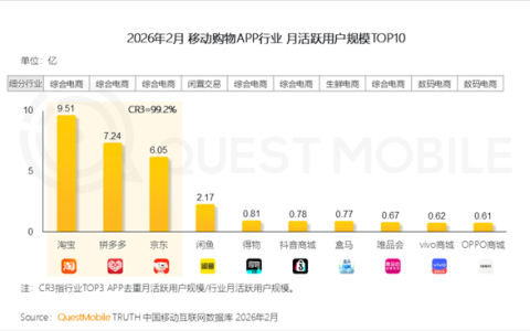 用户最多购物APP排名出炉：淘宝9.51亿一骑绝尘