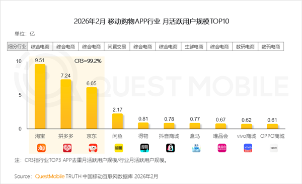 用户最多购物APP排名出炉:淘宝9.51亿一骑绝尘插图 用户最多购物APP排名出炉:淘宝9.51亿一骑绝尘插图