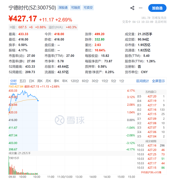 宁德时代股价创历史新高！A+H股市值突破2万亿插图