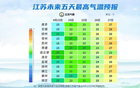 最低5℃！江苏天气预测