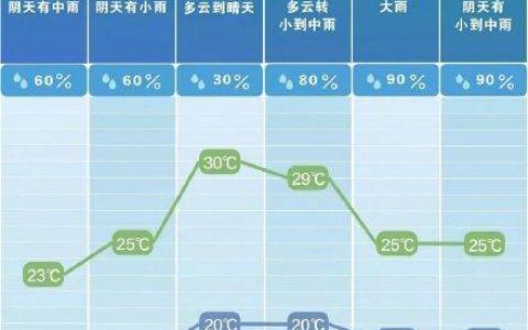 30℃！长沙将迎大升温