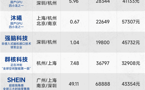 脉脉发布80家隐形大厂名单：平均月薪近7万 口碑薪资双在线