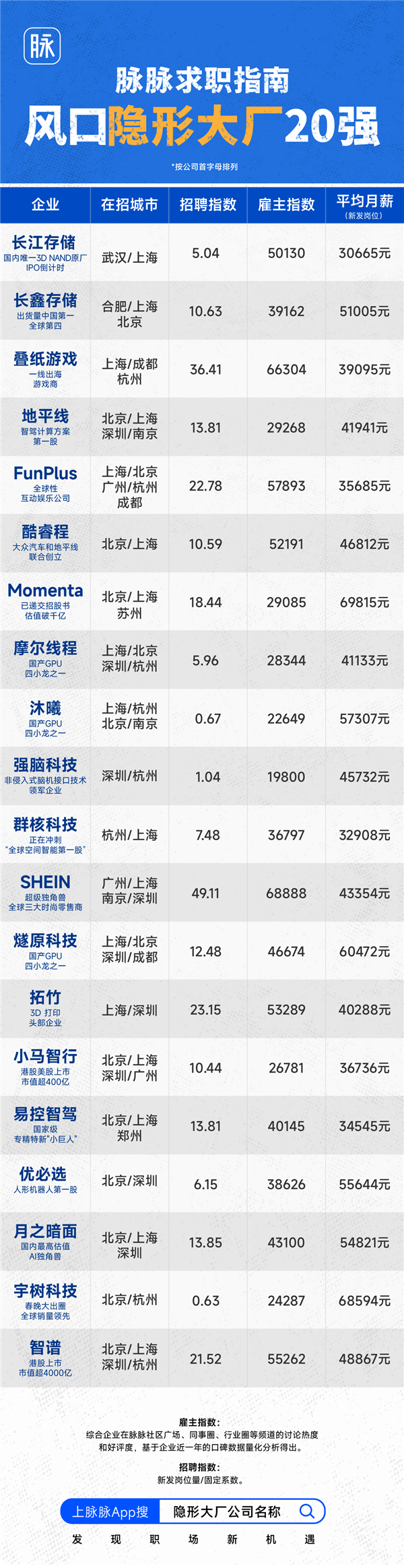脉脉发布80家隐形大厂名单：平均月薪近7万 口碑薪资双在线插图