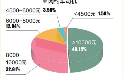 广州市网约车司机去年平均薪酬13.7万 月均收入超1.1万元