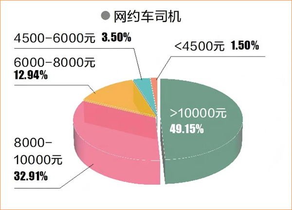 广州市网约车司机去年平均薪酬13.7万 月均收入超1.1万元插图 广州市网约车司机去年平均薪酬13.7万 月均收入超1.1万元插图