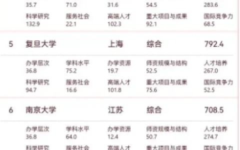 机构发布“2026中国大学排名”：清华、北大、浙大位列前三