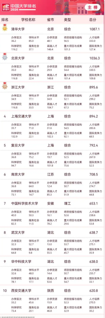 机构发布“2026中国大学排名”：清华、北大、浙大位列前三插图