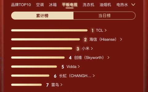 京东电视榜登顶！TCL 这台护眼画质旗舰，618 卖爆了！