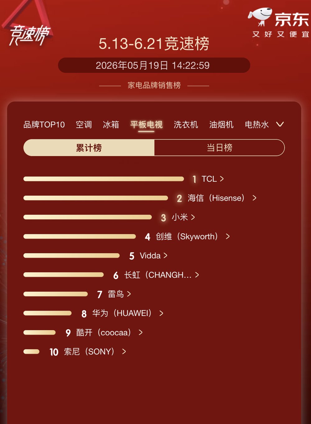 京东电视榜登顶!TCL 这台护眼画质旗舰,618 卖爆了!插图 京东电视榜登顶!TCL 这台护眼画质旗舰,618 卖爆了!插图
