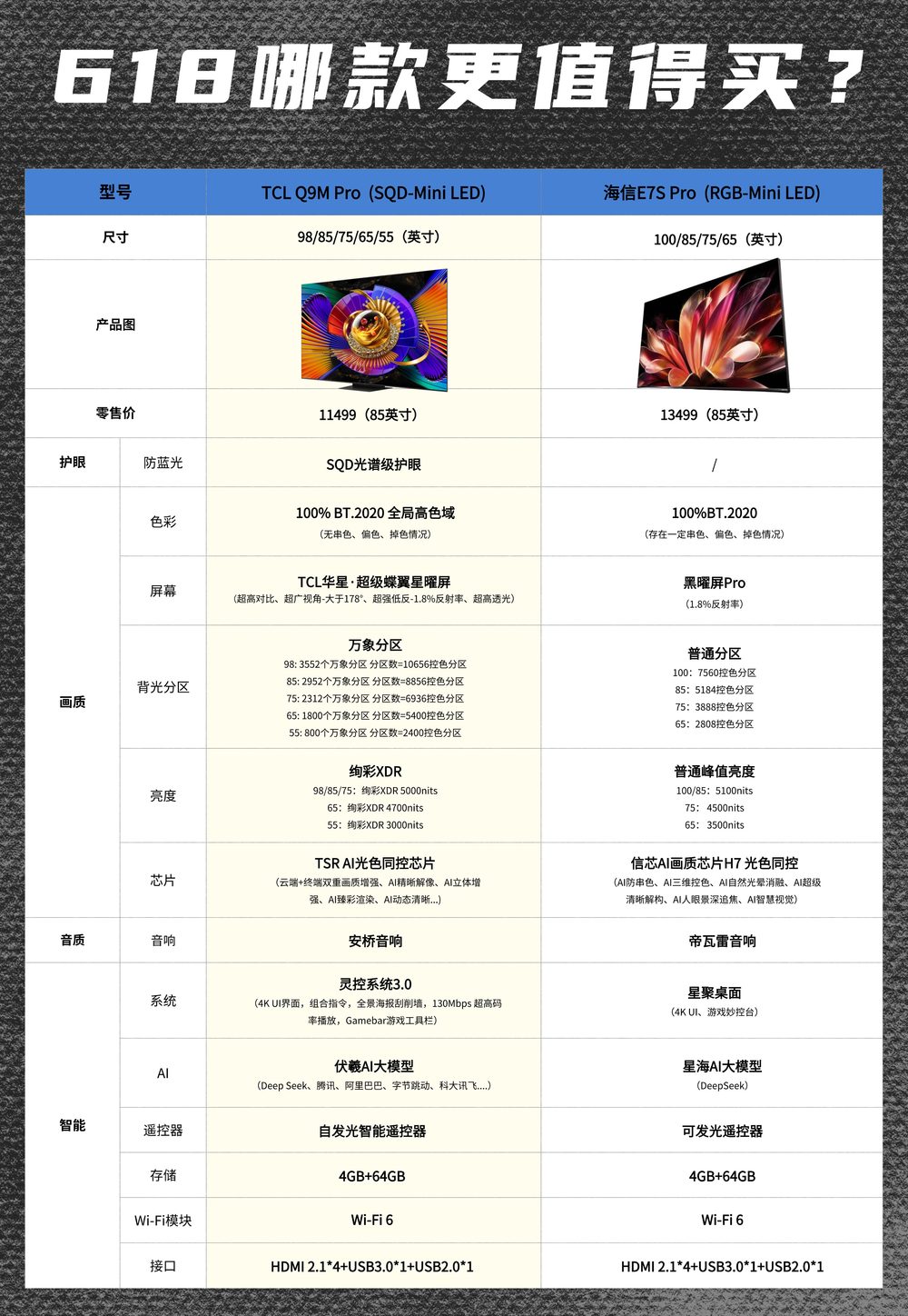 京东电视榜登顶!TCL 这台护眼画质旗舰,618 卖爆了!插图1 京东电视榜登顶!TCL 这台护眼画质旗舰,618 卖爆了!插图1