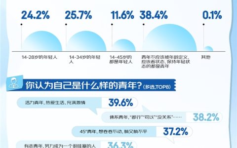五四青年节 京东调研：“搞砸-重启” 八成青年在不断试错中保持精神韧性