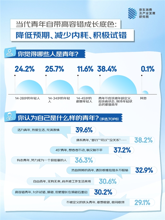 五四青年节 京东调研：“搞砸-重启” 八成青年在不断试错中保持精神韧性插图
