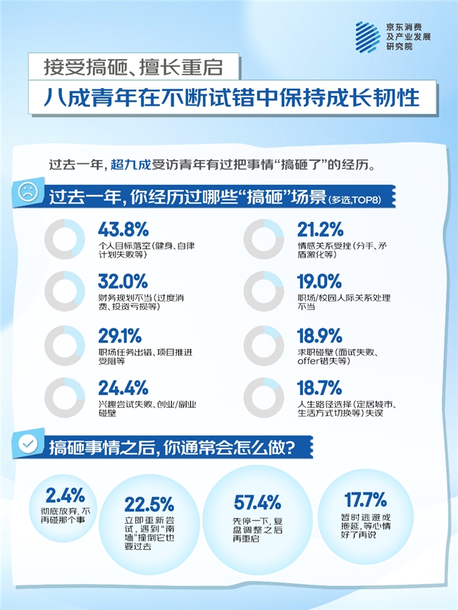 五四青年节 京东调研：“搞砸-重启” 八成青年在不断试错中保持精神韧性插图1