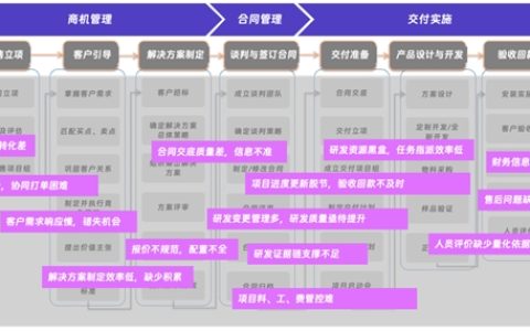 蓝凌智能LTC解决方案，打通营销、销售、交付、服务，支撑企业长效增长