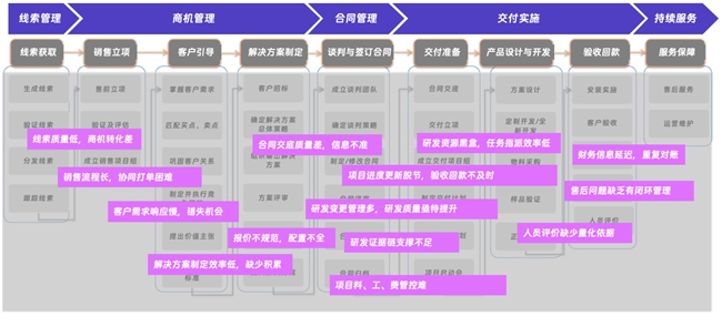 蓝凌智能LTC解决方案，打通营销、销售、交付、服务，支撑企业长效增长插图