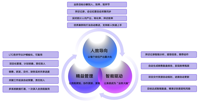 蓝凌智能LTC解决方案，打通营销、销售、交付、服务，支撑企业长效增长插图1