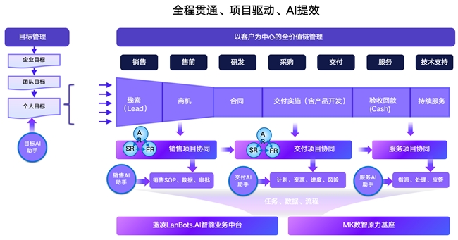 蓝凌智能LTC解决方案，打通营销、销售、交付、服务，支撑企业长效增长插图2