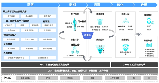 蓝凌智能LTC解决方案，打通营销、销售、交付、服务，支撑企业长效增长插图3