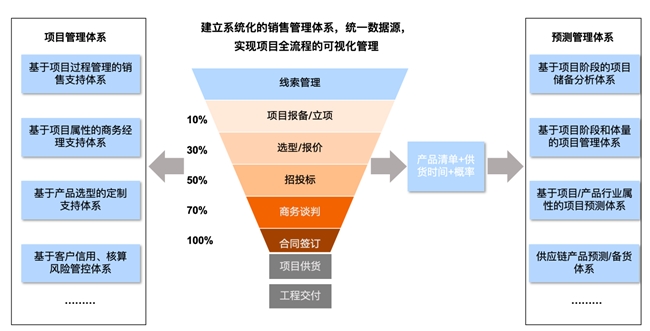 蓝凌智能LTC解决方案，打通营销、销售、交付、服务，支撑企业长效增长插图6