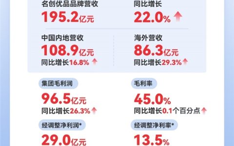 潮玩玩具品牌名创优品MINISO2025年业绩：集团全球门店扩张，同店销售实现正增长