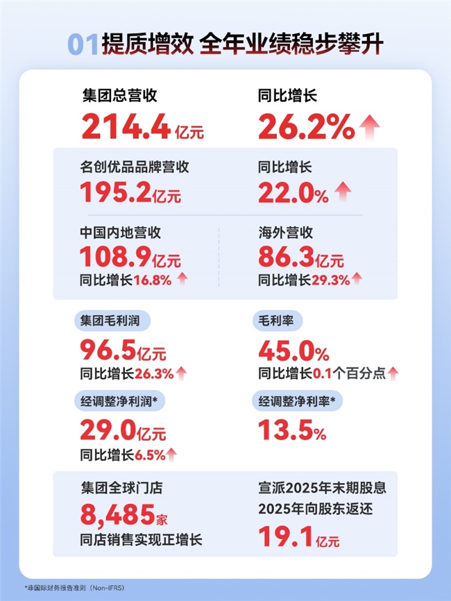 潮玩玩具品牌名创优品MINISO2025年业绩：集团全球门店扩张，同店销售实现正增长插图