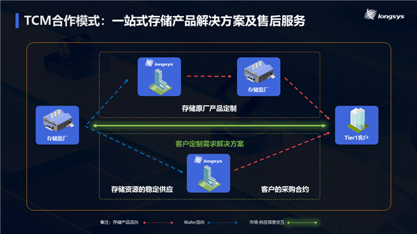 不止标准化量产，江波龙深耕存储定制化服务赛道插图