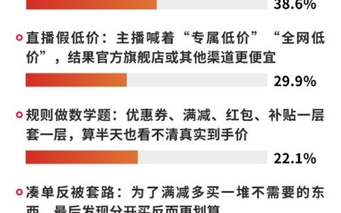 618前瞻调研：先涨后降、补贴变脸、预售背刺位列“避坑”前三，近七成用户“喊停”预售