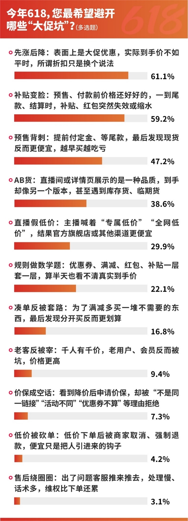 618前瞻调研:先涨后降、补贴变脸、预售背刺位列“避坑”前三,近七成用户“喊停”预售插图 618前瞻调研:先涨后降、补贴变脸、预售背刺位列“避坑”前三,近七成用户“喊停”预售插图