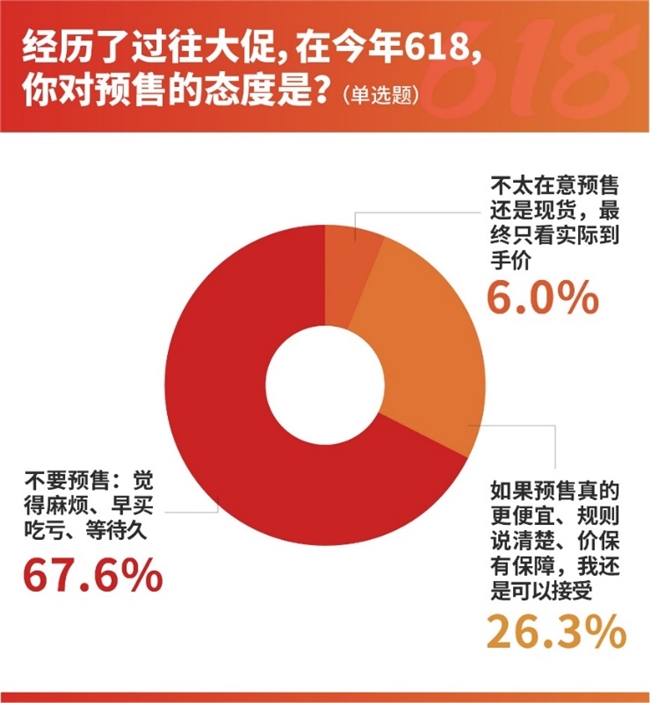 618前瞻调研:先涨后降、补贴变脸、预售背刺位列“避坑”前三,近七成用户“喊停”预售插图1 618前瞻调研:先涨后降、补贴变脸、预售背刺位列“避坑”前三,近七成用户“喊停”预售插图1