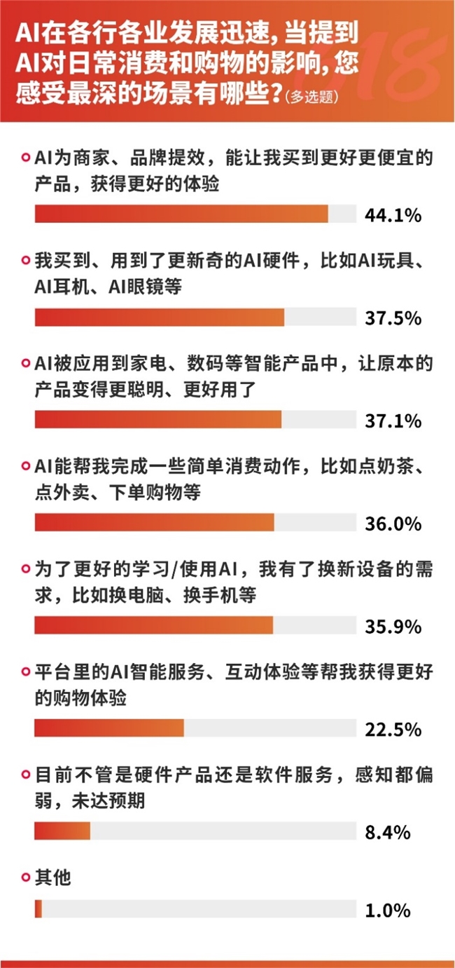 618前瞻调研:先涨后降、补贴变脸、预售背刺位列“避坑”前三,近七成用户“喊停”预售插图2 618前瞻调研:先涨后降、补贴变脸、预售背刺位列“避坑”前三,近七成用户“喊停”预售插图2