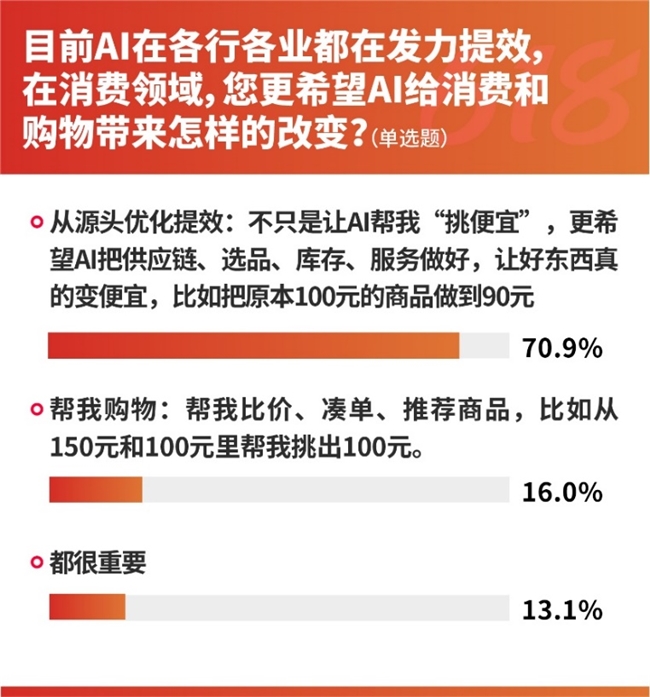 618前瞻调研:先涨后降、补贴变脸、预售背刺位列“避坑”前三,近七成用户“喊停”预售插图3 618前瞻调研:先涨后降、补贴变脸、预售背刺位列“避坑”前三,近七成用户“喊停”预售插图3