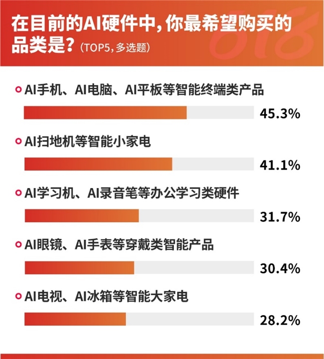 618前瞻调研:先涨后降、补贴变脸、预售背刺位列“避坑”前三,近七成用户“喊停”预售插图4 618前瞻调研:先涨后降、补贴变脸、预售背刺位列“避坑”前三,近七成用户“喊停”预售插图4