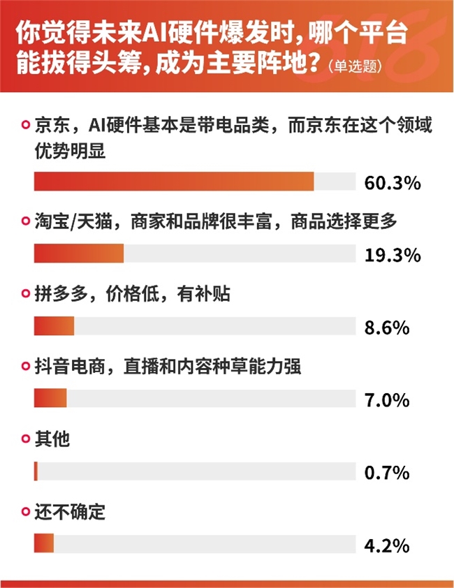 618前瞻调研:先涨后降、补贴变脸、预售背刺位列“避坑”前三,近七成用户“喊停”预售插图5 618前瞻调研:先涨后降、补贴变脸、预售背刺位列“避坑”前三,近七成用户“喊停”预售插图5