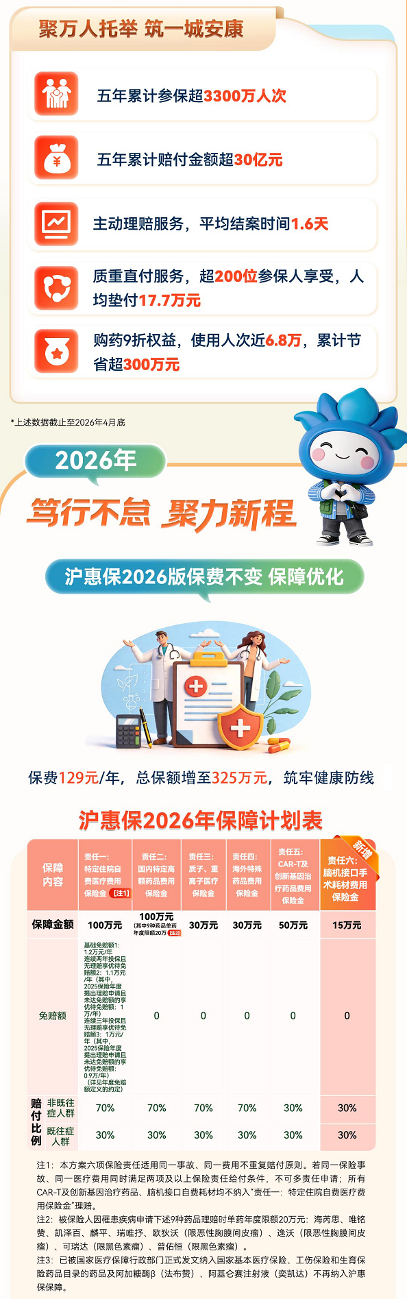 2026年度“沪惠保” 5月25日参保正式开启 科技赋能 服务提质 持续深化惠民初心插图2