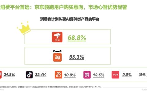 艾瑞1-5月报告：AI硬件与服务消费成新增长极 京东带电品类优势稳固