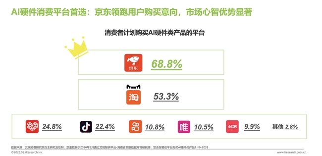 艾瑞1-5月报告：AI硬件与服务消费成新增长极 京东带电品类优势稳固插图