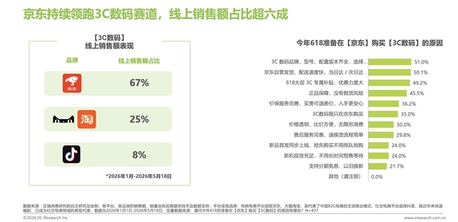 艾瑞1-5月报告：AI硬件与服务消费成新增长极 京东带电品类优势稳固插图1